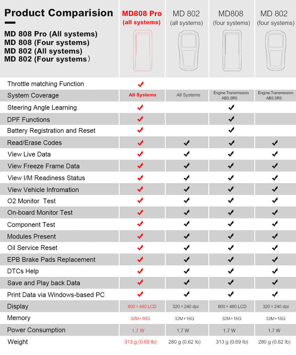 autel md808 pro OBD2 scanner compares with Autel MD808 and MD802 code reader & scanner