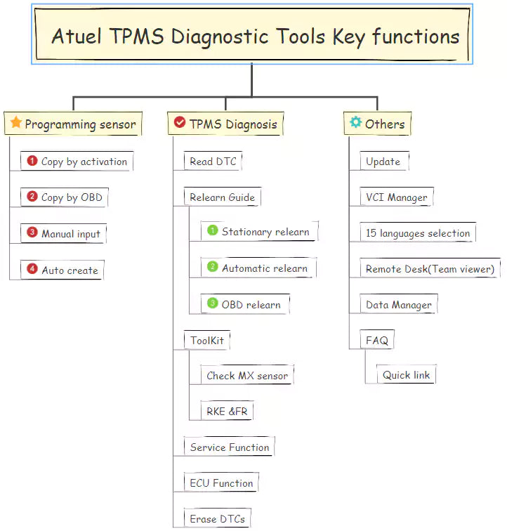 Atuel TPMS Diagnostic Tools Key Functions