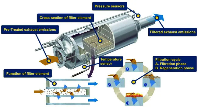 The main components of the DPF cleaning system.