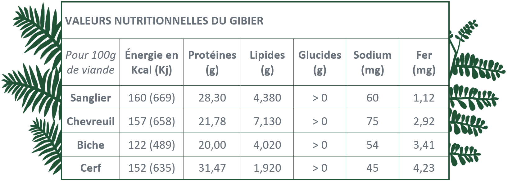 valeur nutritionnelles gibier