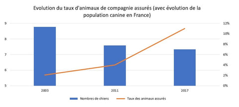 Evolution taux animaux de compagnie assures en France