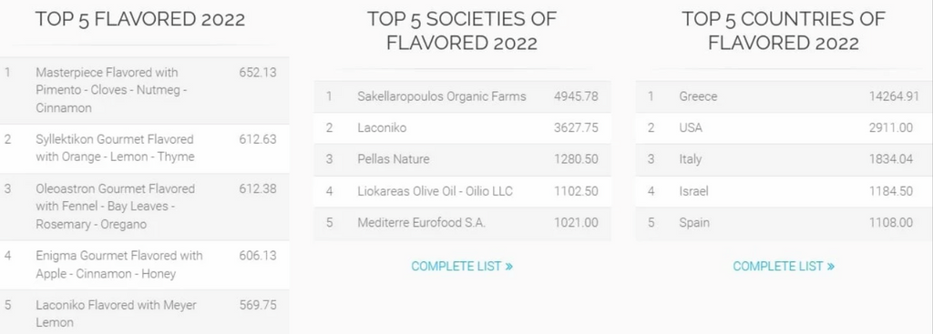 World's best olive oils in 2022 are all Greek.