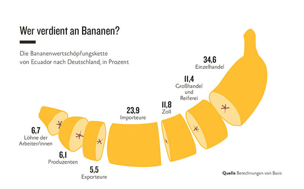 who earns from the banana fair trade