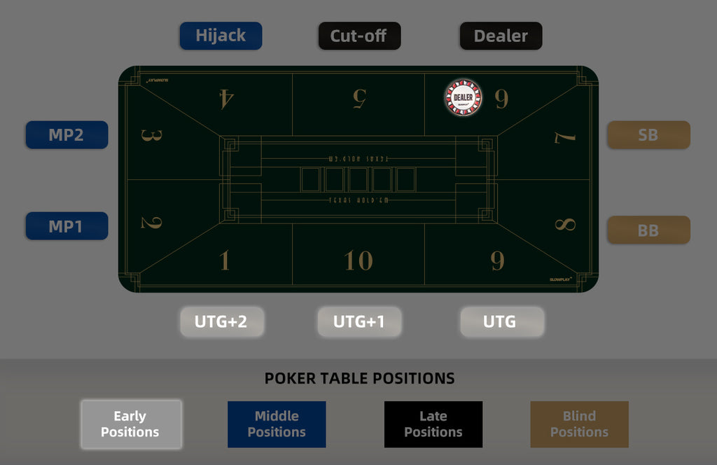 Early Positions in Poker | SLOWPLAY