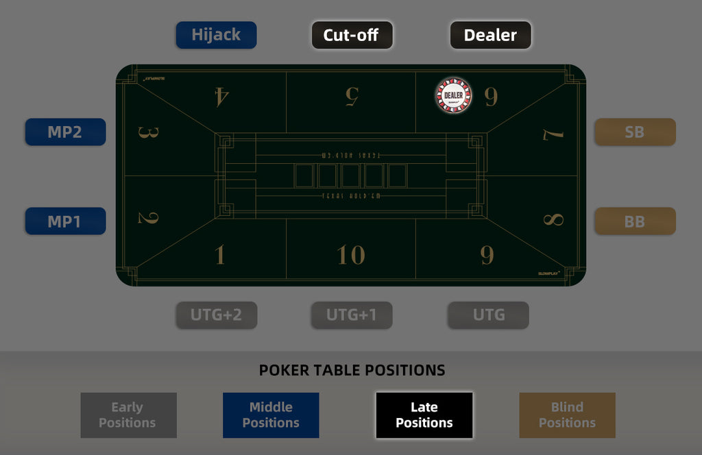 Late Positions in Poker | SLOWPLAY