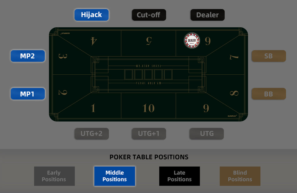 Middle Positions in Poker | SLOWPLAY