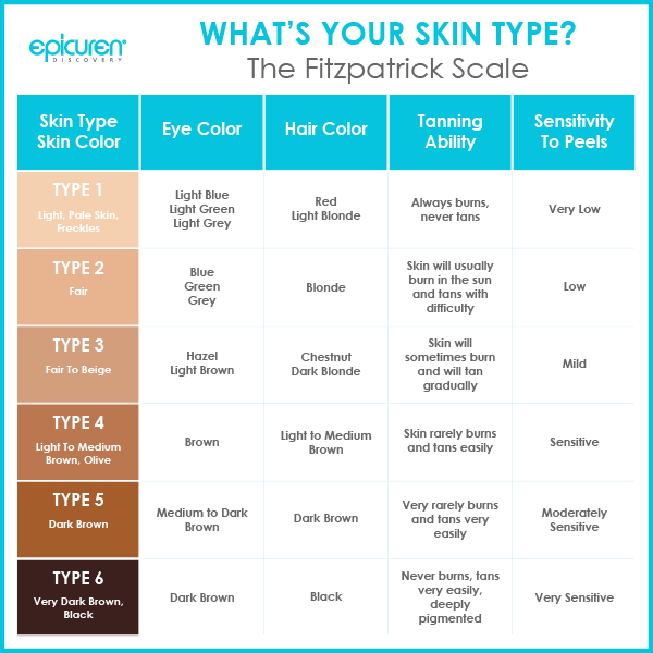 Why Knowing Your Fitzpatrick Skin Type Is Important