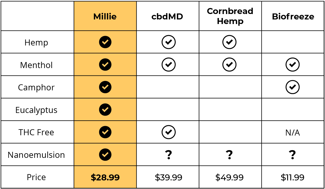 Comparison chart showing how Millie offers the most active ingredients for the price compared to leading competitors