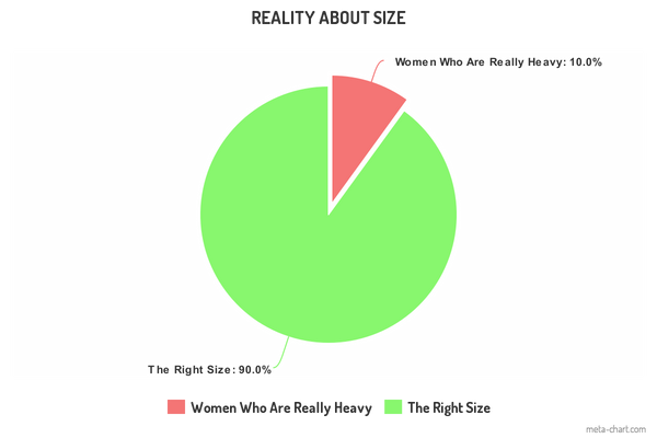 a pie chart showing that 80% of surveyed Indian women actually have the right/desirous body.