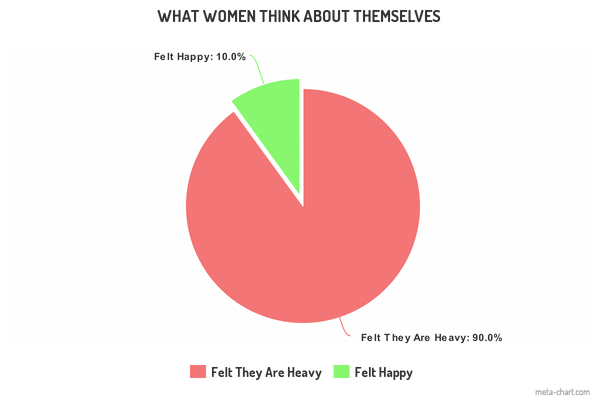 pie chart showing that 80% of women have a negative body image. Result from a survey done on 100 Indian women by Cotton Rack