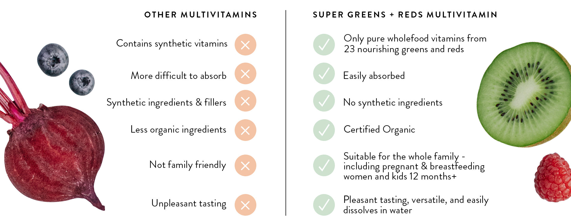 Table comparing our plant based wholefoods Super Greens + Reds with other multivitamins containing synthetics