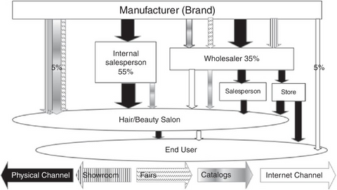 Brand& - Product Distribution