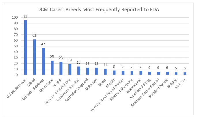 FDA: Canine Dilated Cardiomyopathy chart