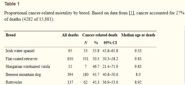 large breed dog cancer study stats