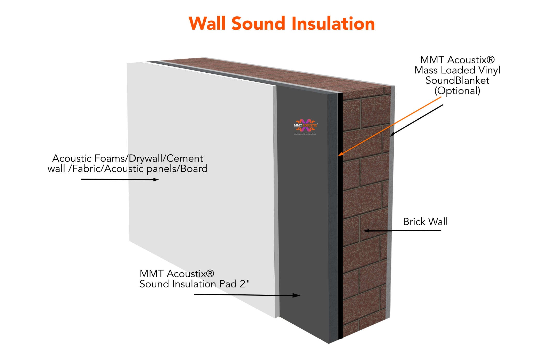 Soundproofing 101: Reducing Sound Flanking - Buy Insulation Products