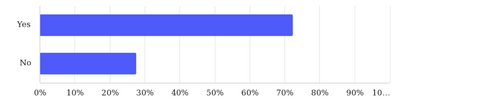 Having a House Fire Plan chart survey results