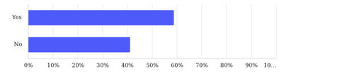 Knowledge of Carbon Monoxide Poisoning chart survey results