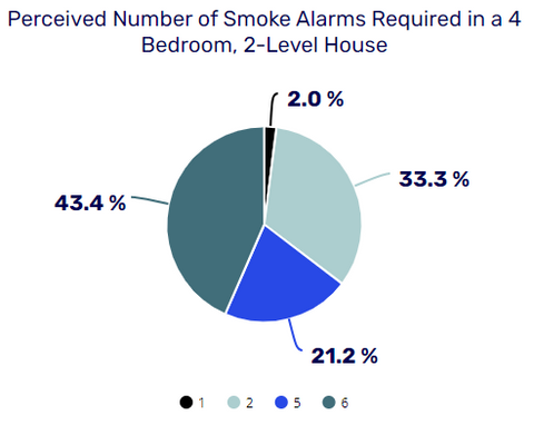 Smoke Alarms Required in a 4 Bedroom 2 Level House Pie Chart