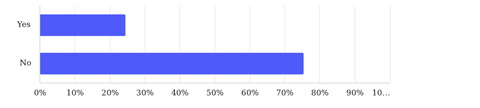 Use of Fire Extinguisher in Emergency survey results chart