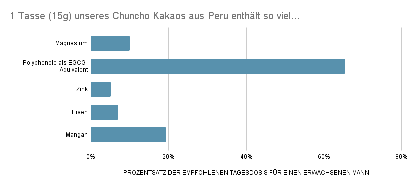 Kakao gesundheitliche Vorteile