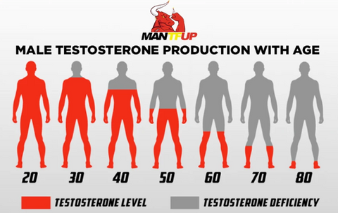 fall of testosterone levels