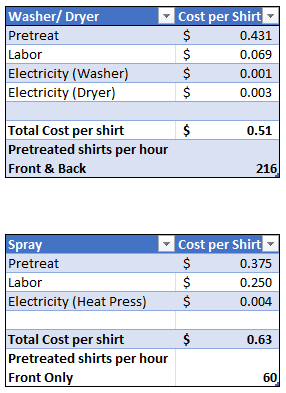 Washer & Dryer can pretreat up to 216 shirts front and back at $0.51 cost per shirt. While spray can only pretreat 60 shirts front side only at $0.63 cost per shirt