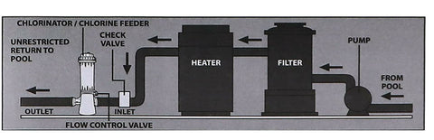 In-line Chlorination System Schematic