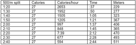 row calorie calories pacing 500m consideration important