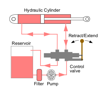 Hydraulic system