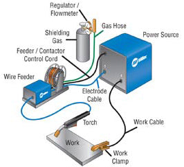 MIG welding diagram