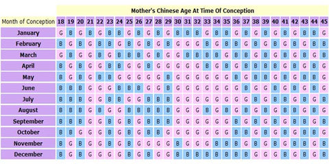 fetal heart rate boy or girl chart