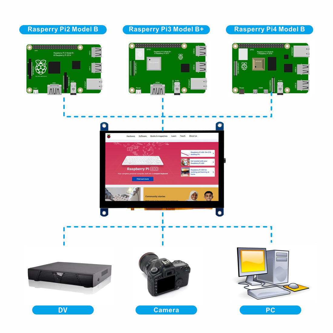 7 Inch Monitor HDMI - 1024x600 HD TFT LCD Screen Display AV VGA Input Built  in Speaker for Raspberry Pi 3 Model B+ 3B CCTV Computer PC DVR Car