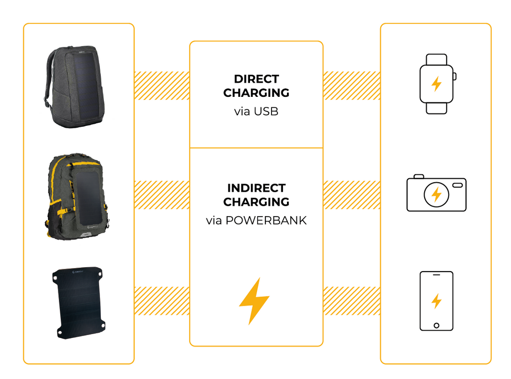 Sunnybag indirektes und direktes Laden 