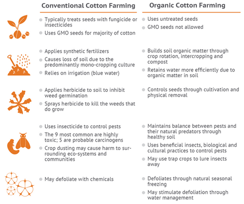 Textile Exchange Conventional v. Organic Cotton