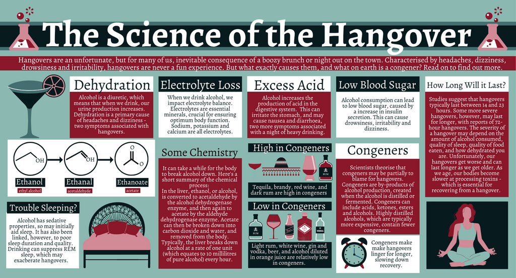 The Science of a Hangover