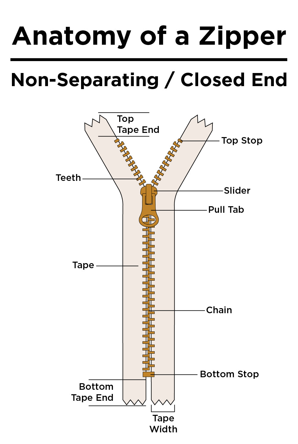 Different Parts of a Zipper