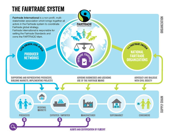 Fairtrade system