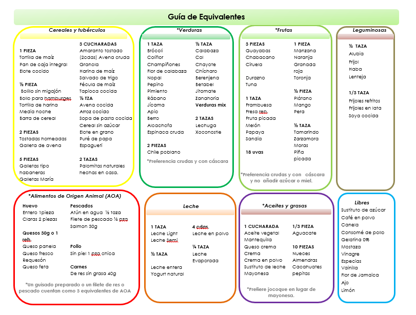 tabla de equivalentes