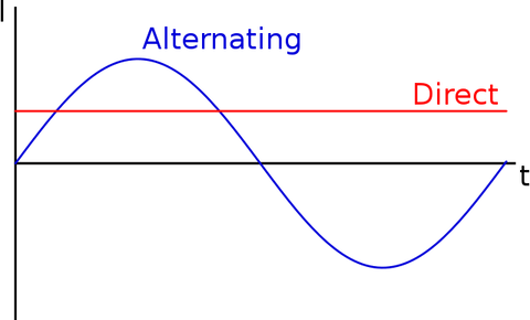 image showing alternating and direct current