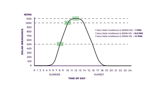 graph of peak sun hours nz