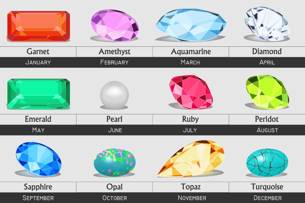 Anniversary Gemstone Chart