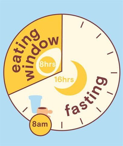 Fasting Diagram of Clock