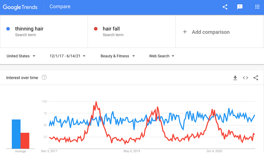 Google Trends supports this phenomenon with a marked increase in searches for “hair fall” beginning toward the end of summer and peaking well into the middle of autumn.