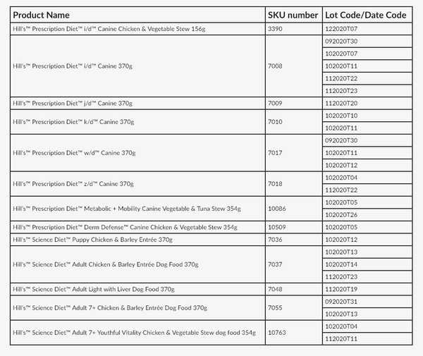 Hills Pet Nutrition Product Recall List February 2019