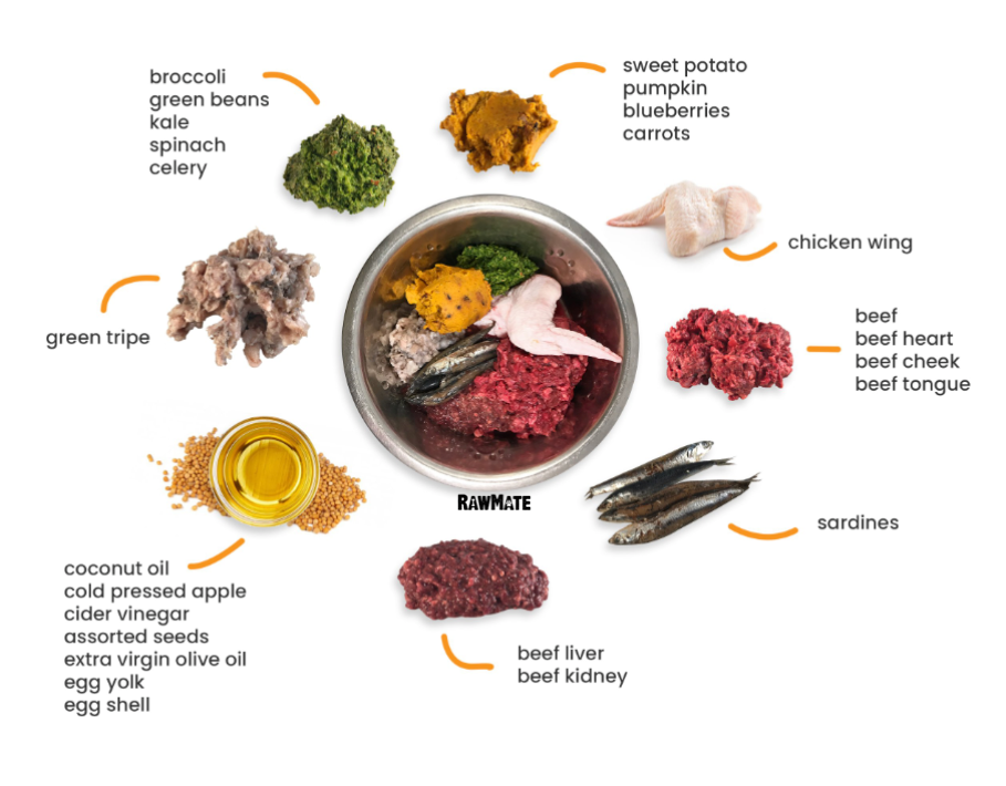 Rawmate original formulation breakdown showing fresh whole dog food ingredients
