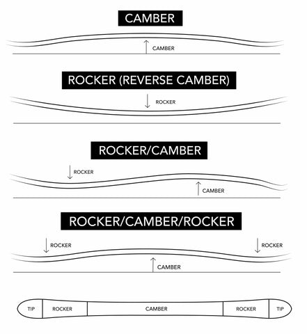 Rocker/Camber Explanation Chart - Guide to Buying Skis / Snowscene