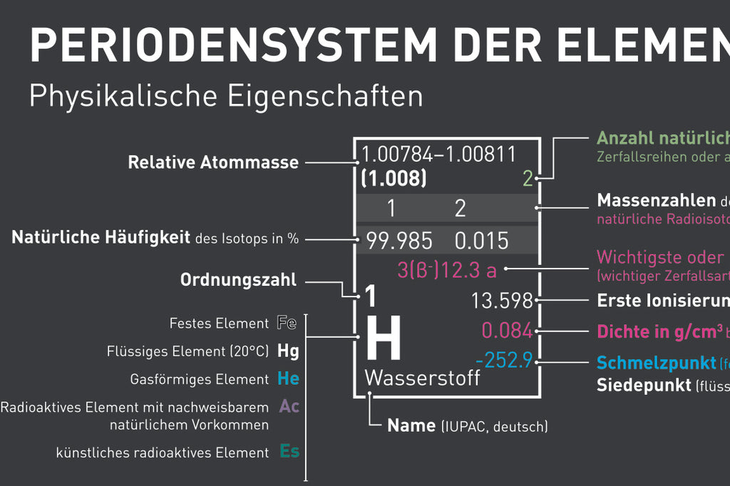 Die Legende der laminierten A4 Version des Wolfenthal Periodensystems (Aufschrift: "physikalische Eigenschaften")