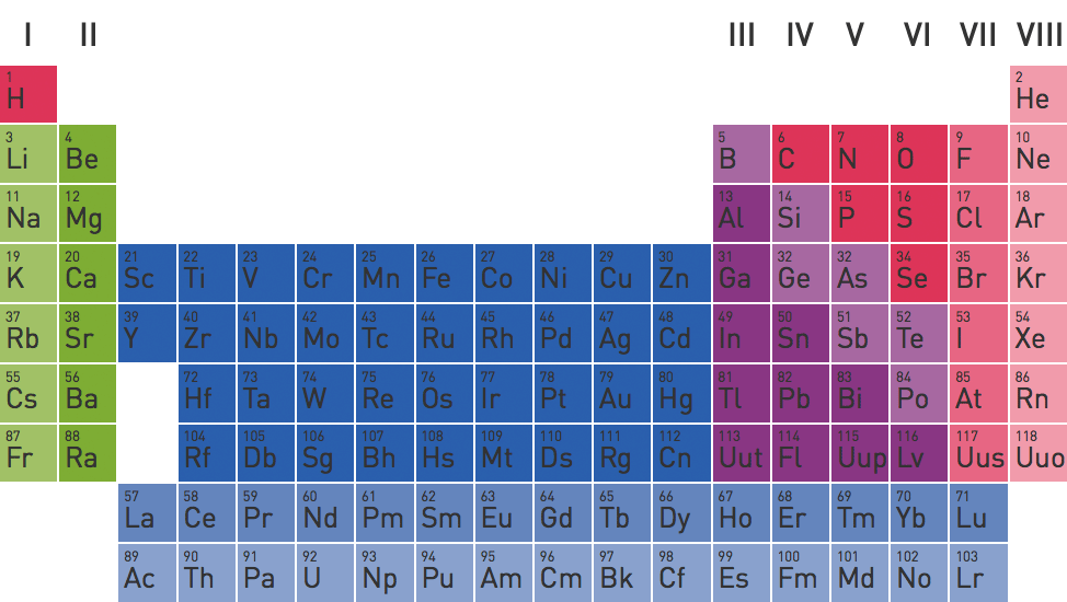 Ein minimalistisches Periodensystem