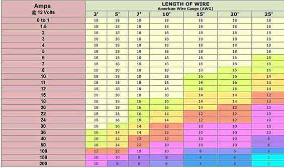 Amps gauge wire chart