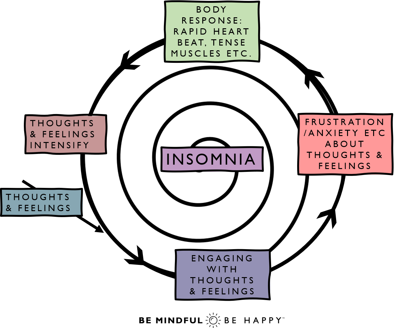 Insomnia sleep spiral mindfulness meditation relaxation how to help get to sleep with insomnia 